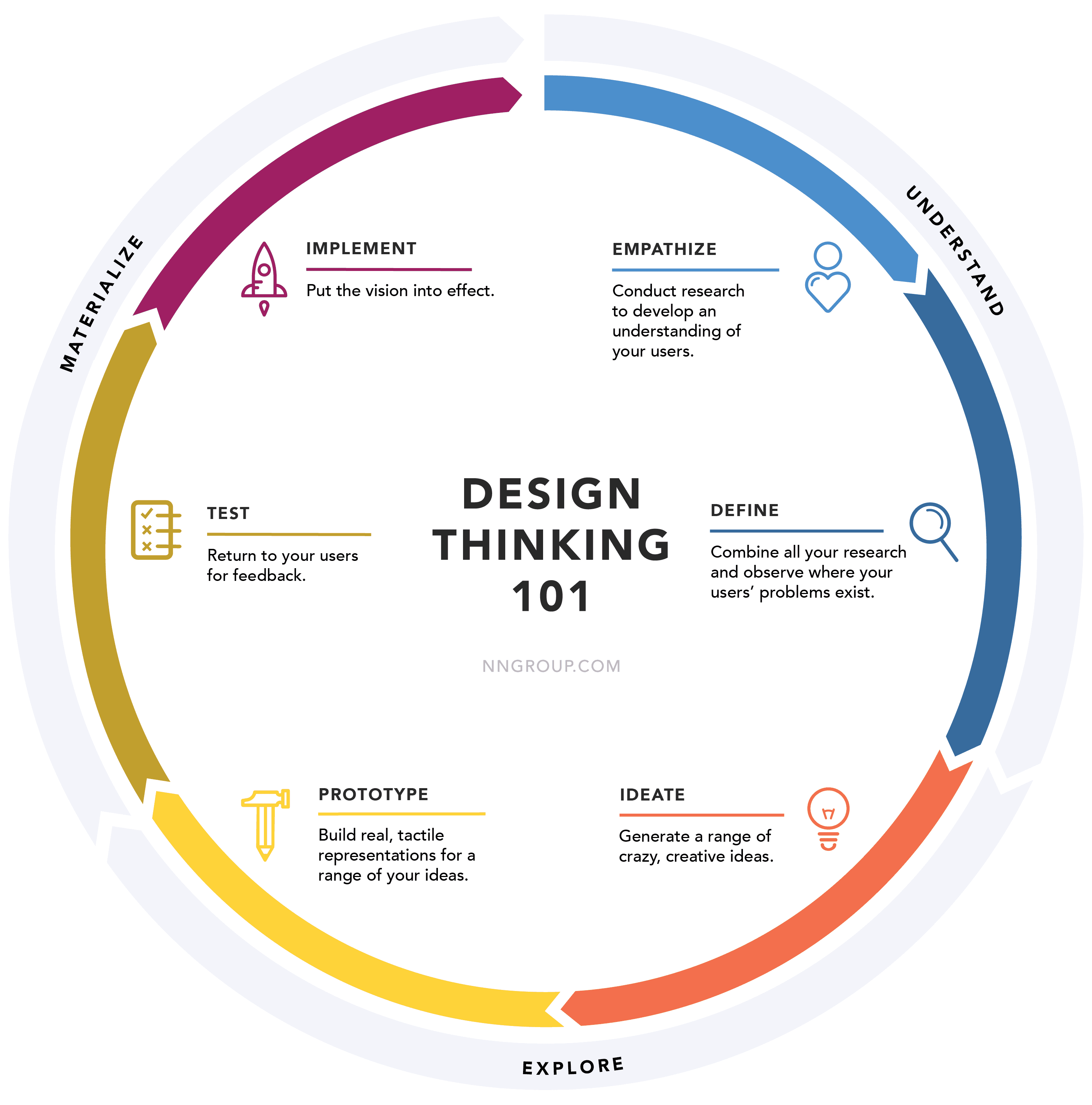 Schema of the Design Thinking process — Empathize, Define, Ideate, Prototype, Test