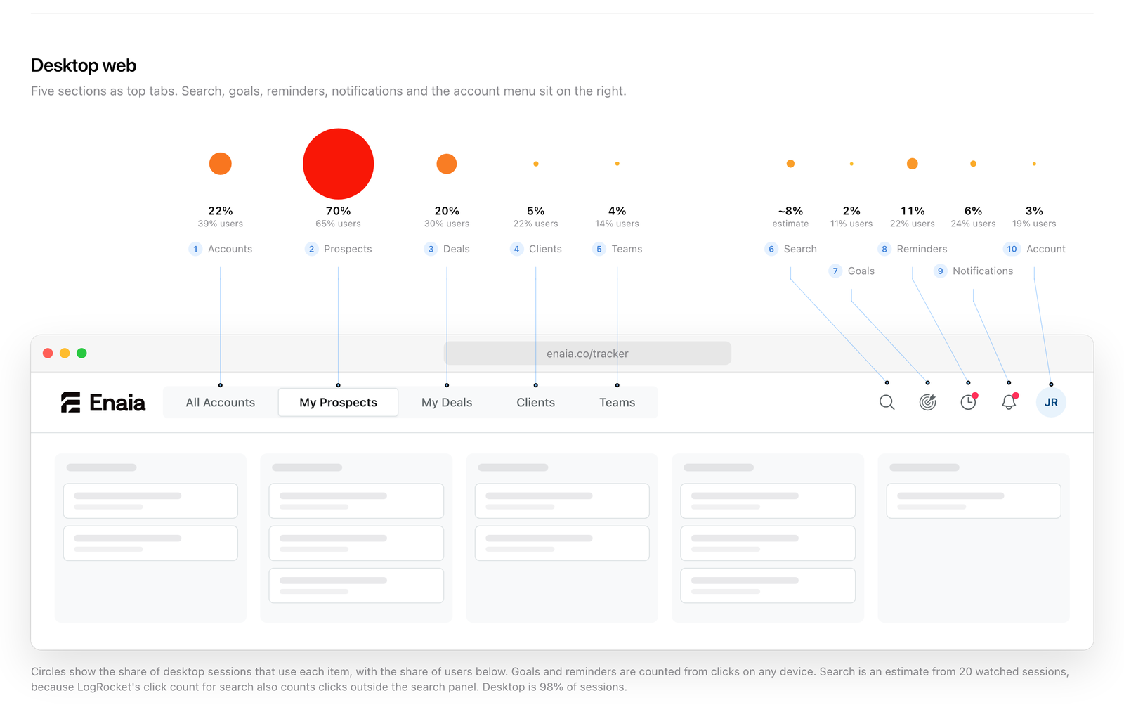 Desktop navigation with heat circles sized by the share of sessions that use each item