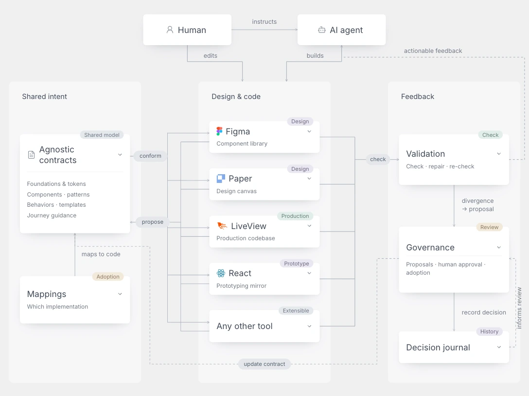 Shared contracts connect design tools and code, with validation, governance and a decision journal