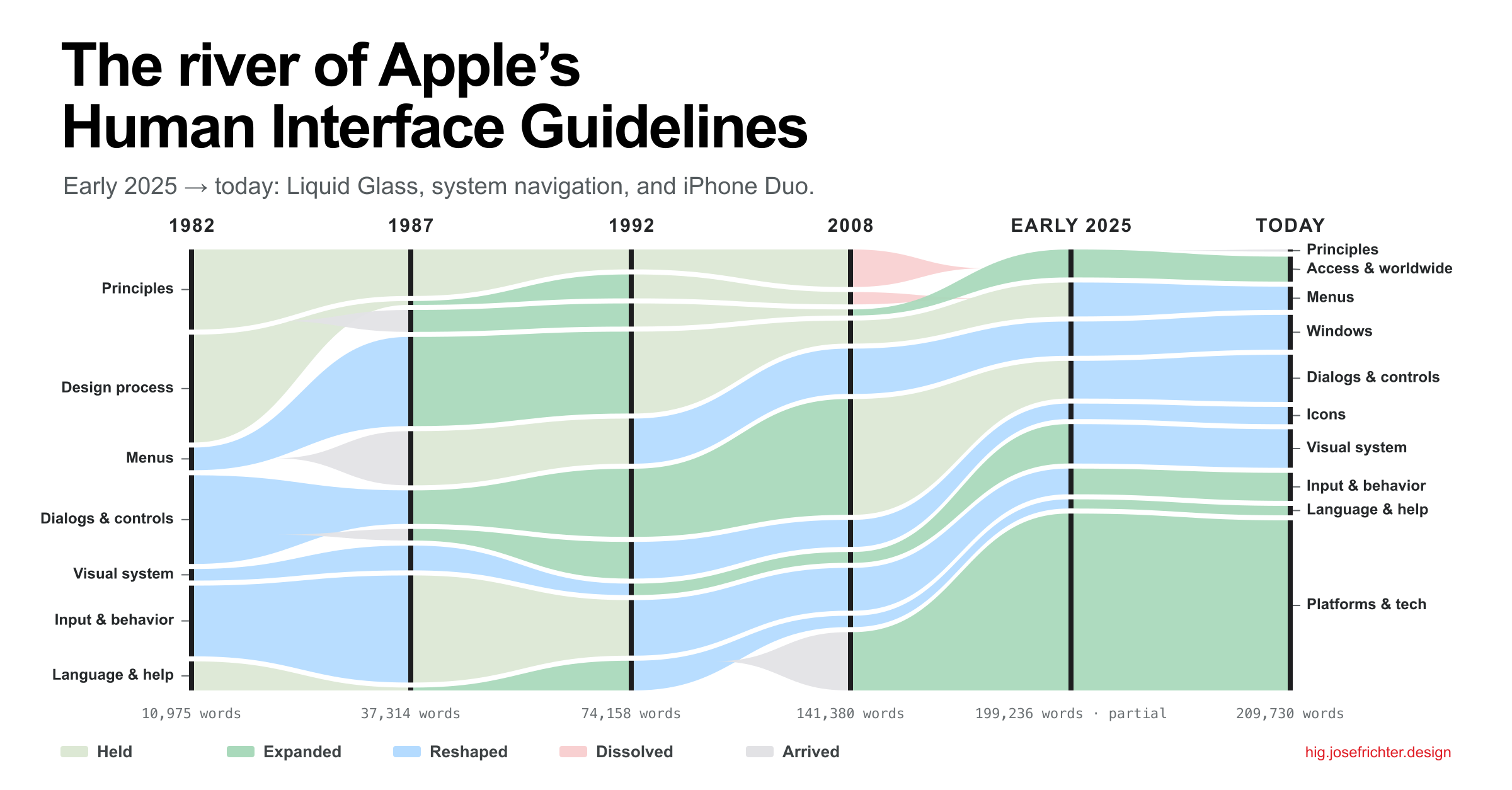 A river diagram tracing how Apple’s Human Interface Guidelines evolved from 1982 to today