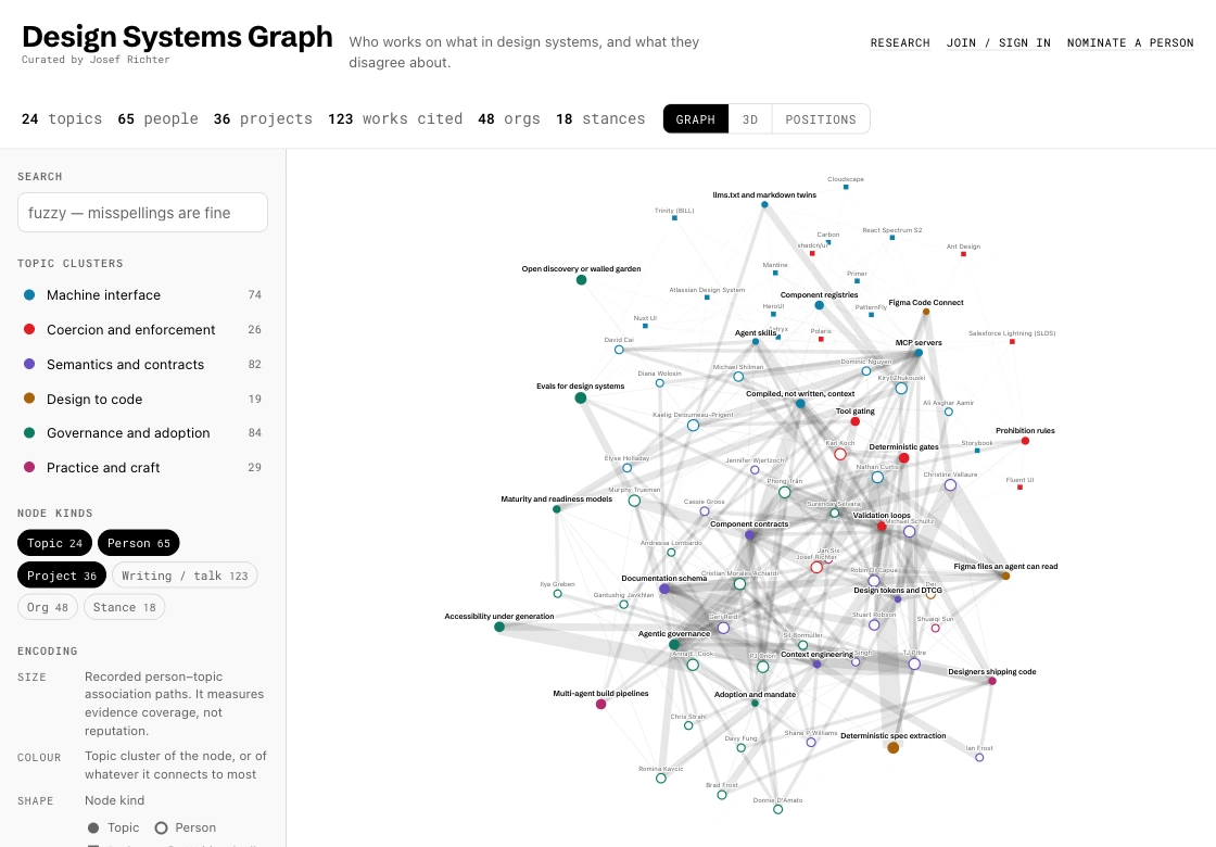 An interactive graph connecting design-system topics, people and projects